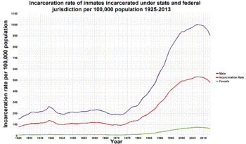 Total US incarceration by year